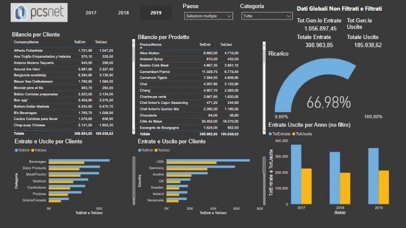 Microsoft Power BI …  e i Servizi PCS Microsoft Power BI …  e i Servizi PCS